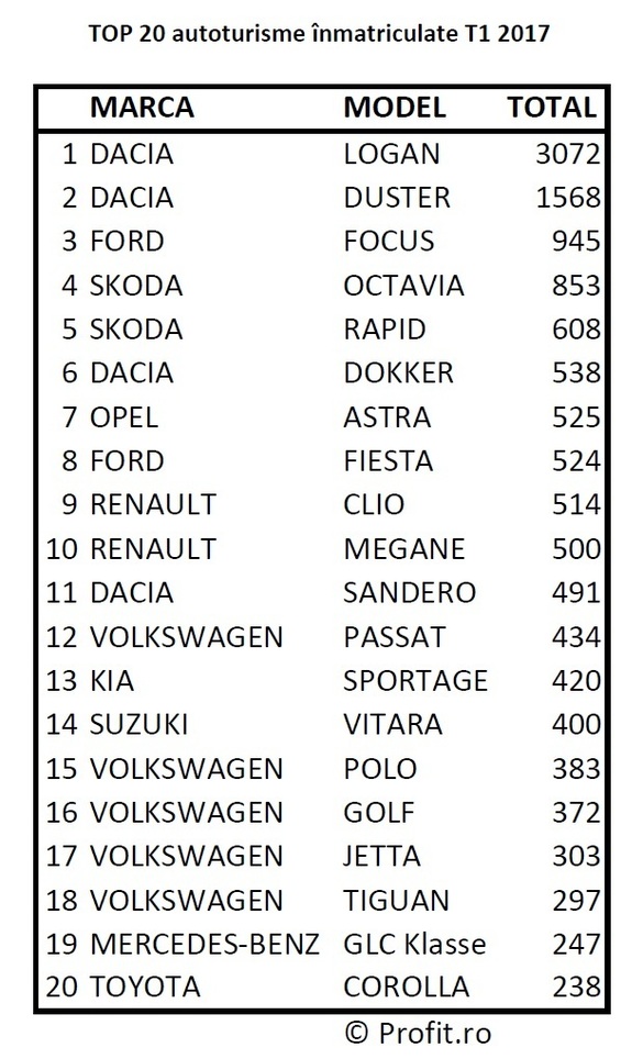 Top 20 masini vandute in primele 3 luni