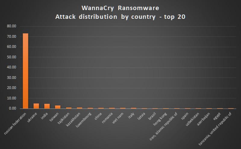 Romania ocupa locul 9 in topul atacurilor cibernetice 