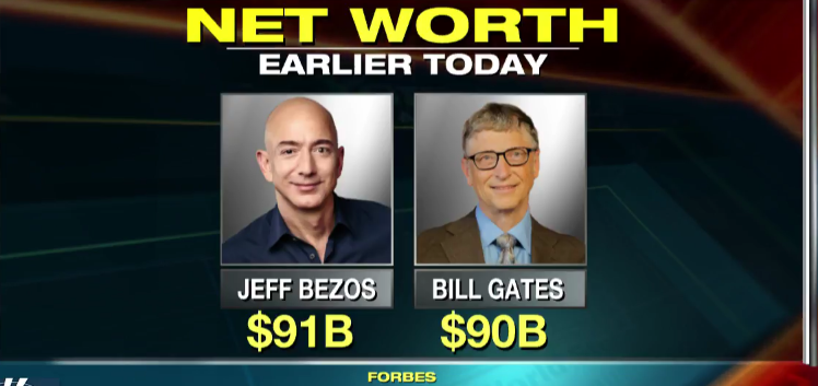 Jeff Bezos cel mai bogat om din lume