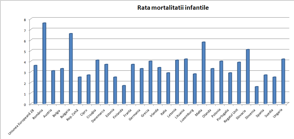 Procent mortalitate infantila in Romania. Ce loc ocupam in Europa