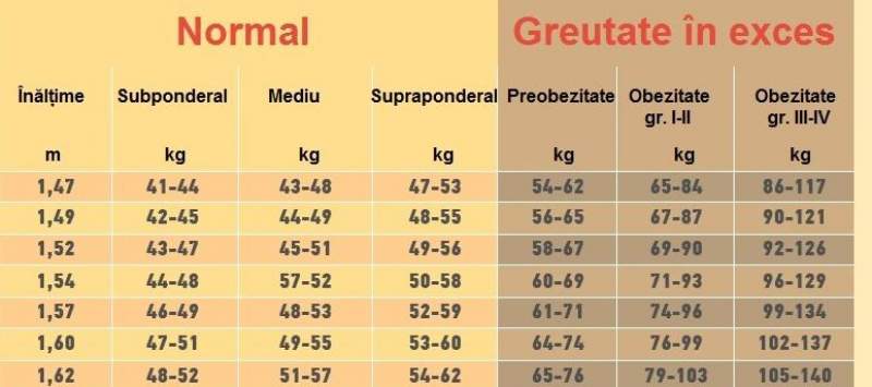 Greutatea ideală pentru femele de 5 picioare și 6 centimetri în kg