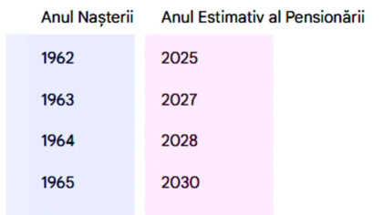 Tabel pensii exclusiv pentru femei | Pe ce dată vei ieși la pensie, în funcție de anul nașterii, după noua lege din România